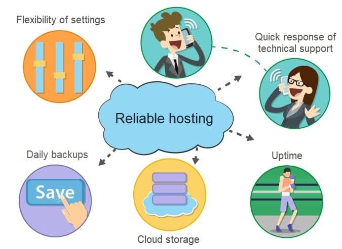 Figure 2. Signs of reliable hosting